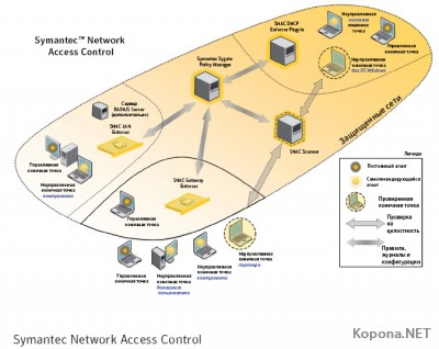 Symantec Network Access Control v11.0.2020.56