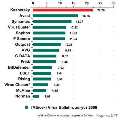 Kaspersky Internet Security 2009 всех обогнал